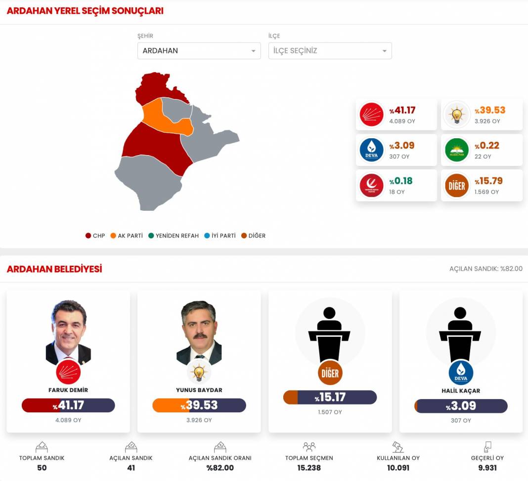 İşte Ardahan 31 Mart Yerel Seçim Sonuçları! İl ve İlçe Sonuçları... 1